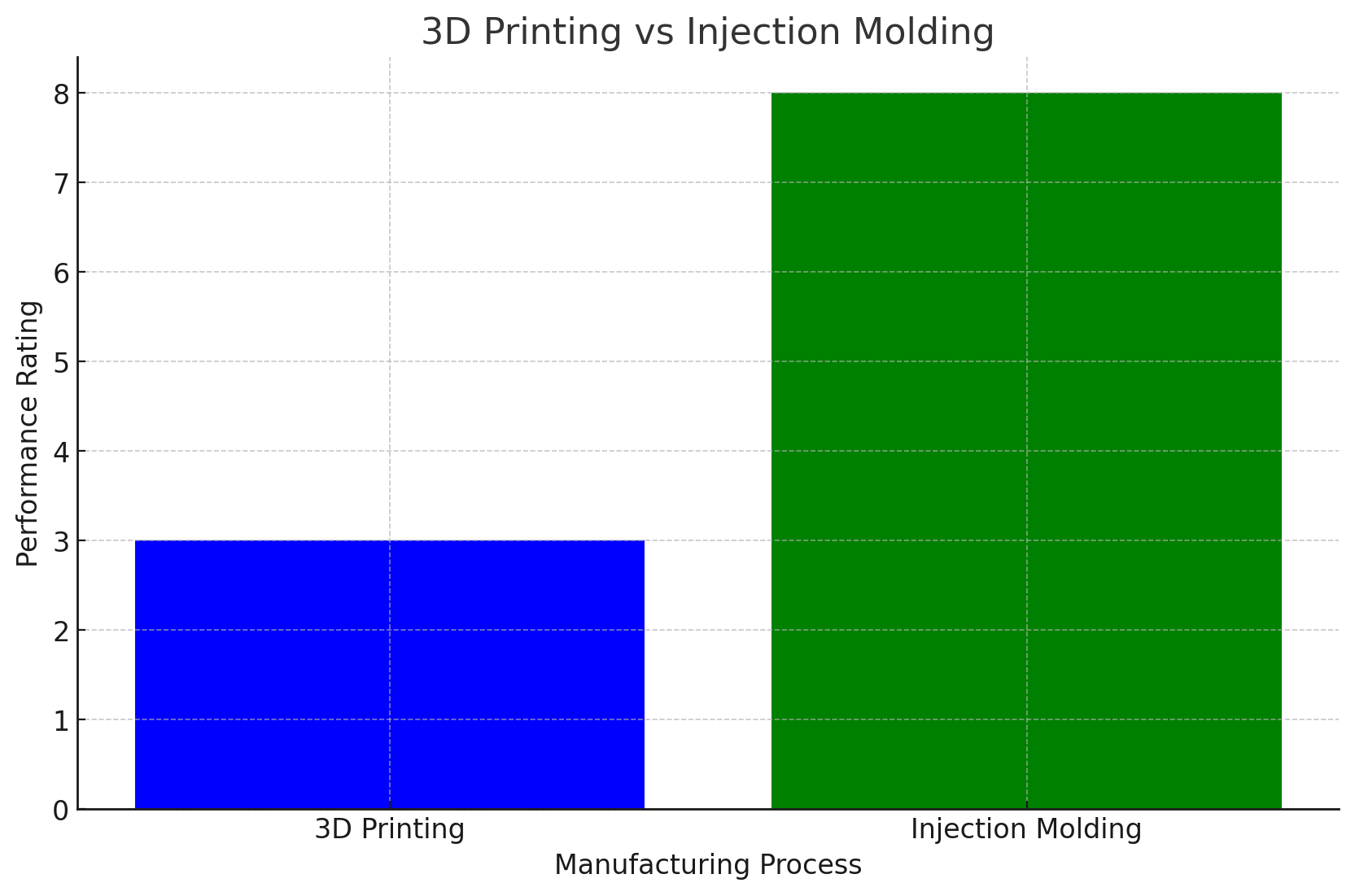 3D Printing vs Injection Molding