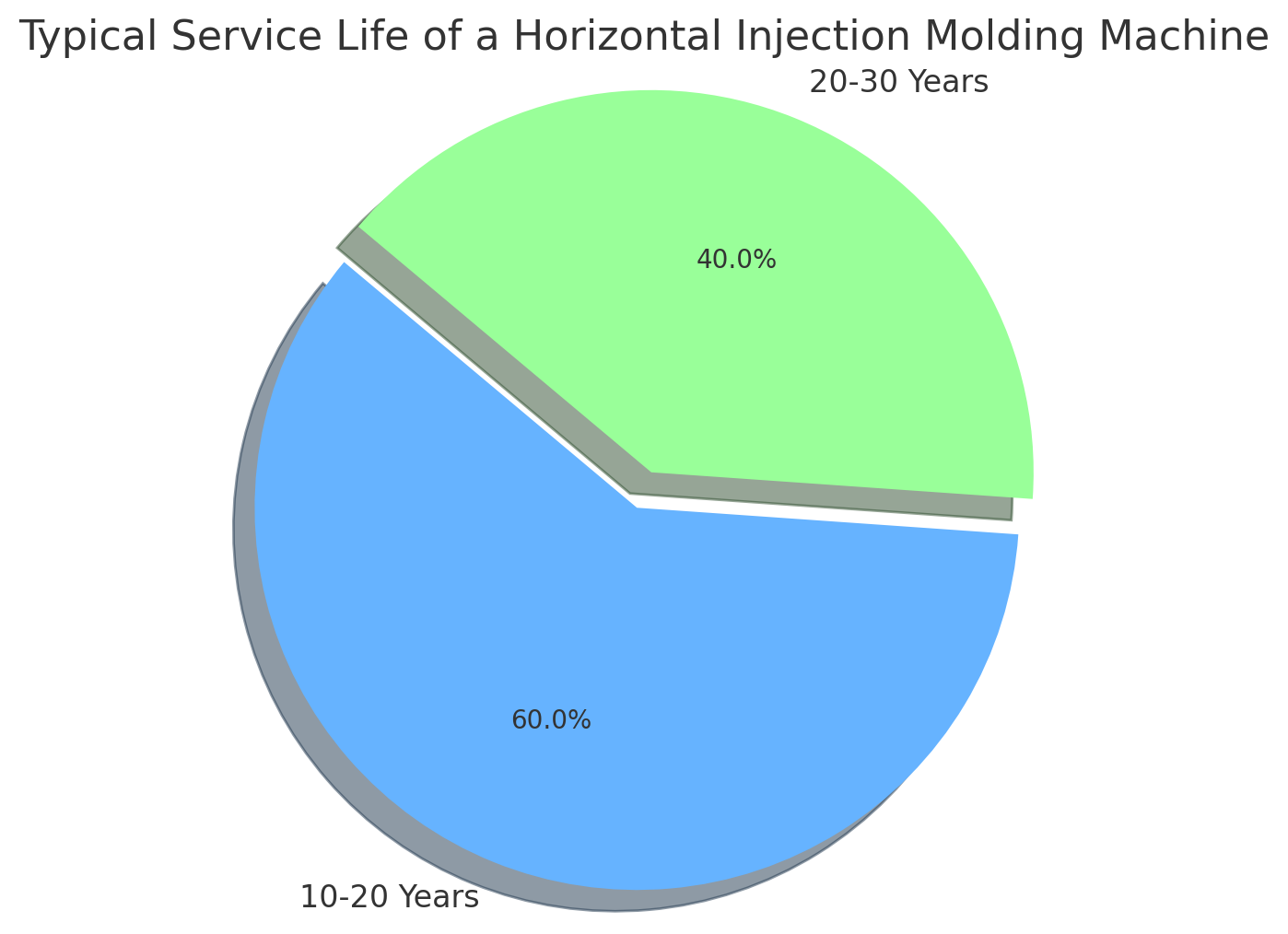 Typical Service Life